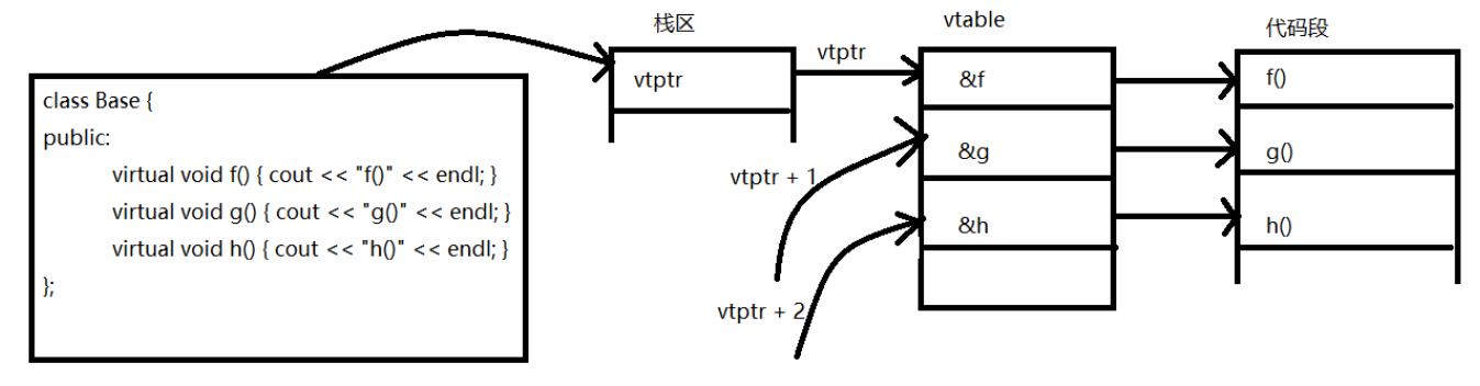 C++ 逆向工程：分析类的多态与继承
